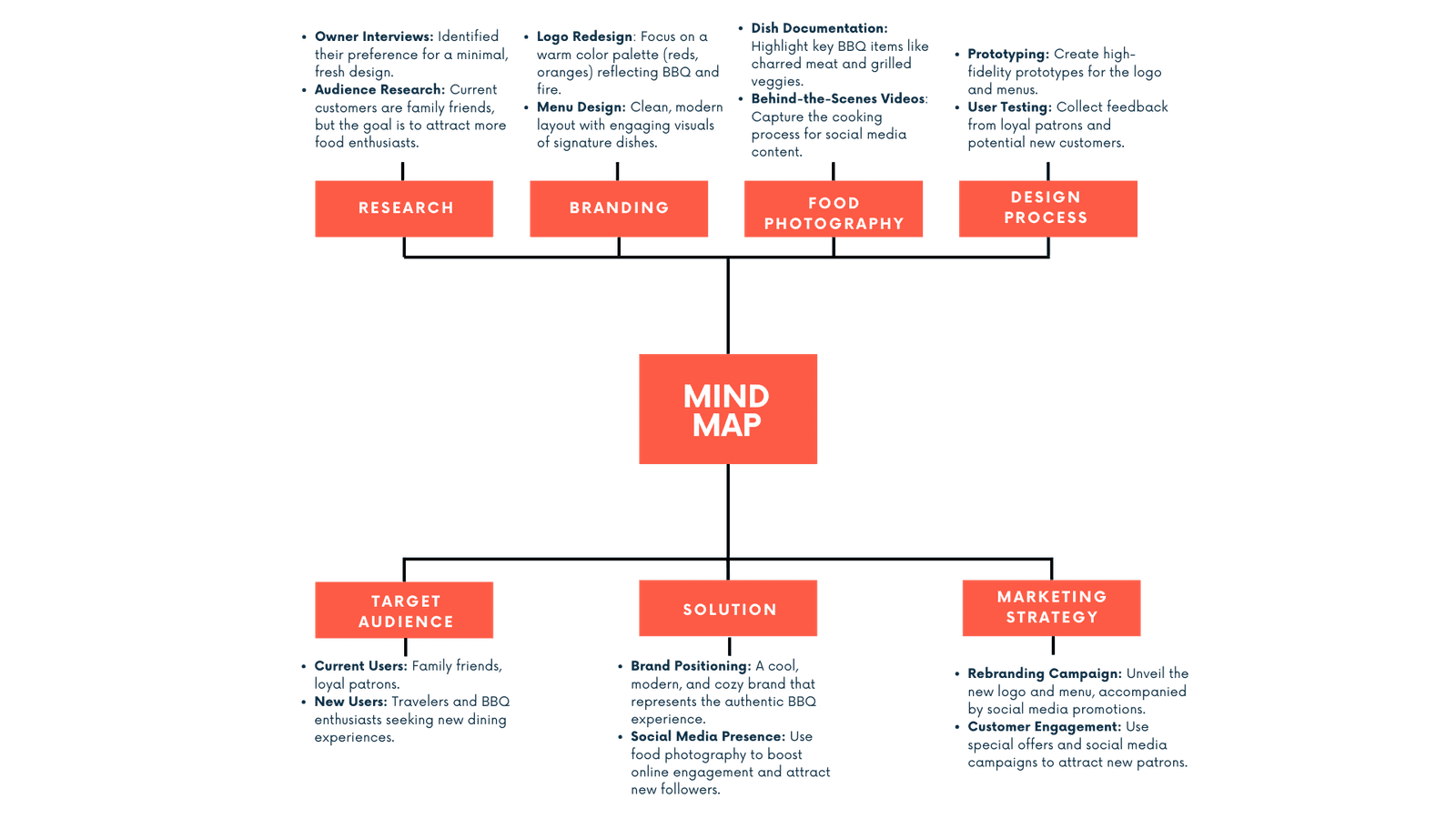 Project mind map