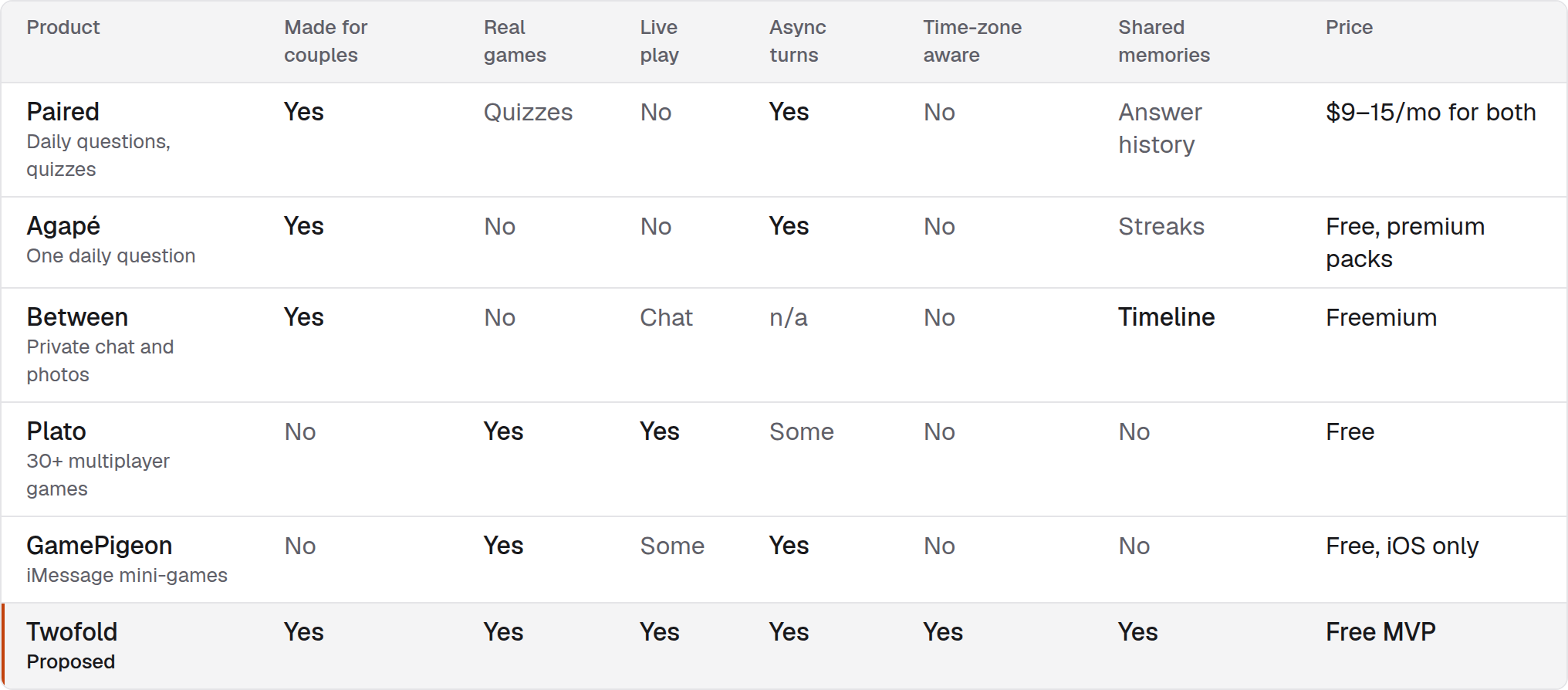 Feature comparison of couple and multiplayer apps