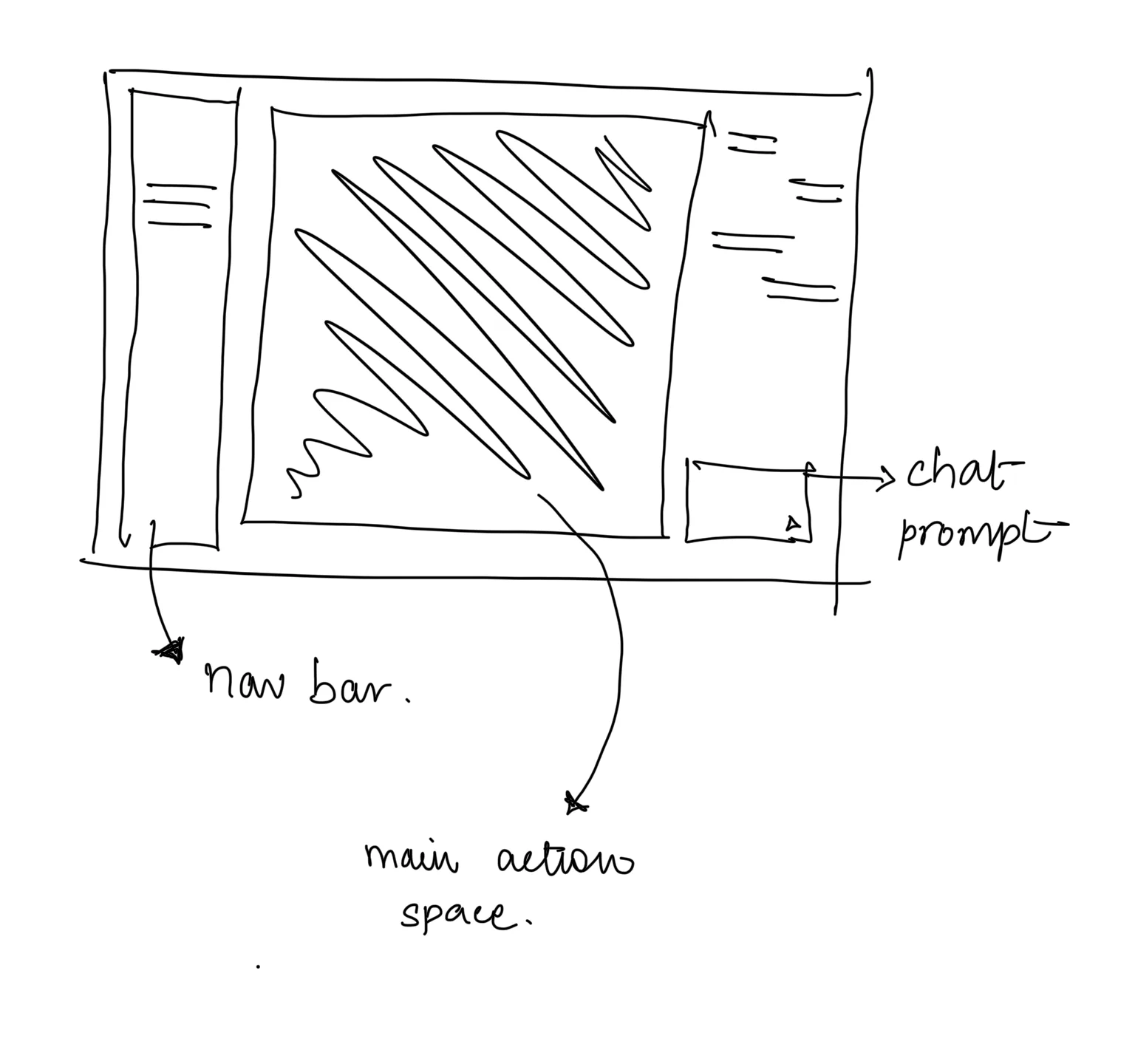Hand-drawn sketch of the layout: a nav bar on the left, a large main action space in the middle, and a chat panel with a prompt box on the right